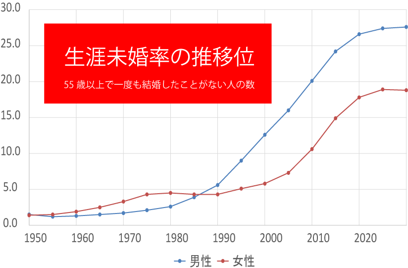 生涯未婚率の推移