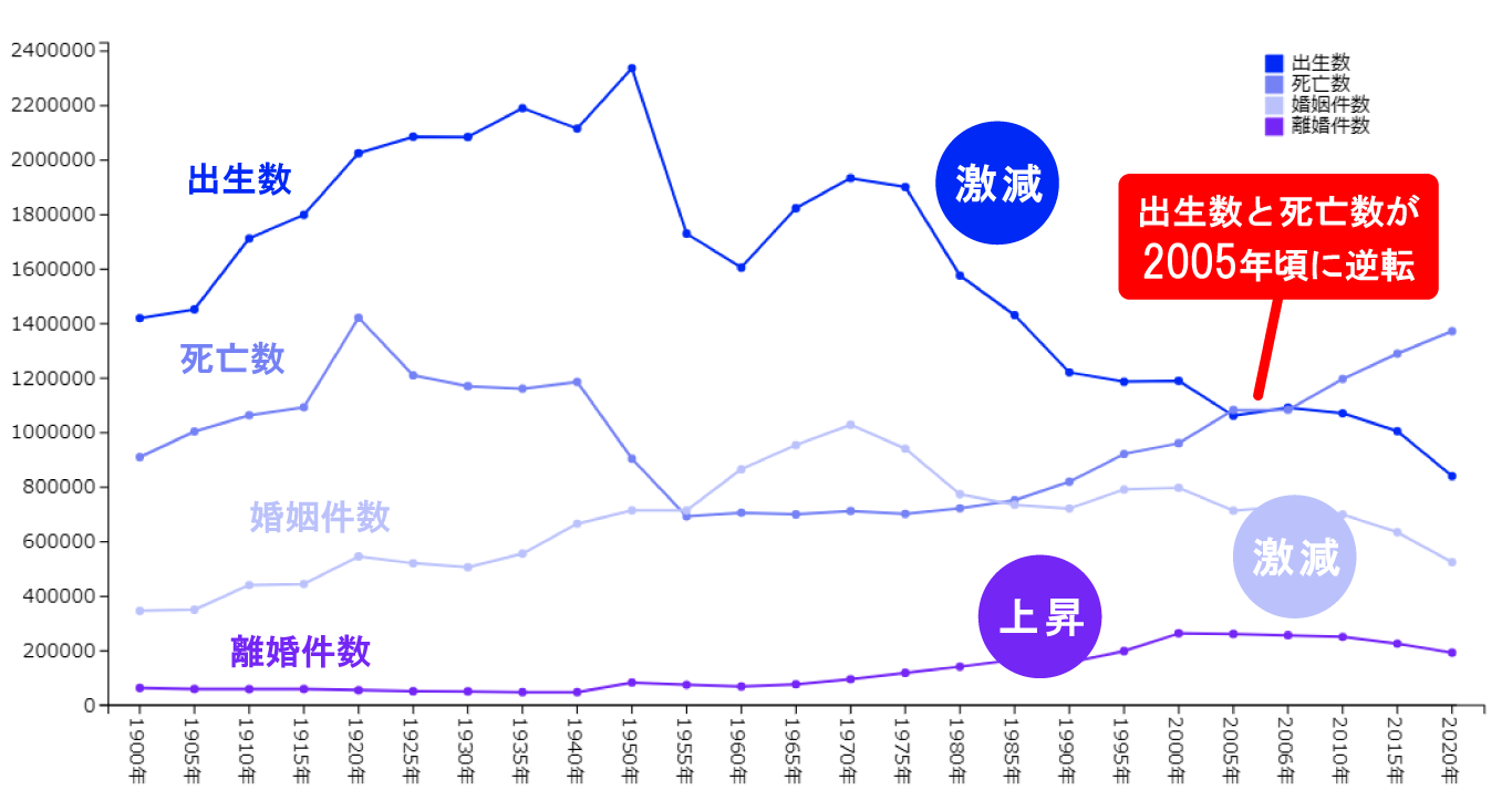出生数、死亡数、婚姻件数、離婚件数